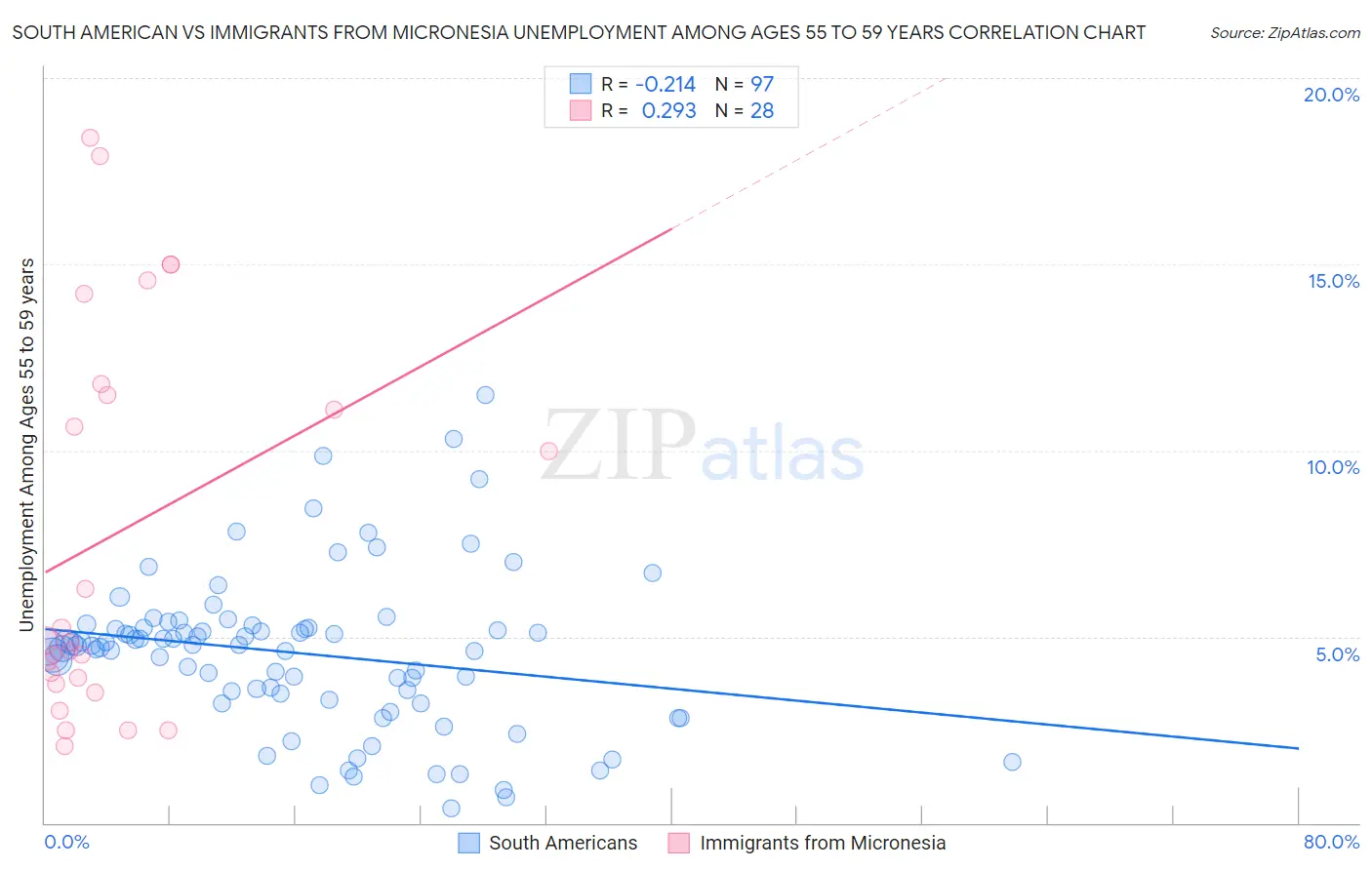 South American vs Immigrants from Micronesia Unemployment Among Ages 55 to 59 years