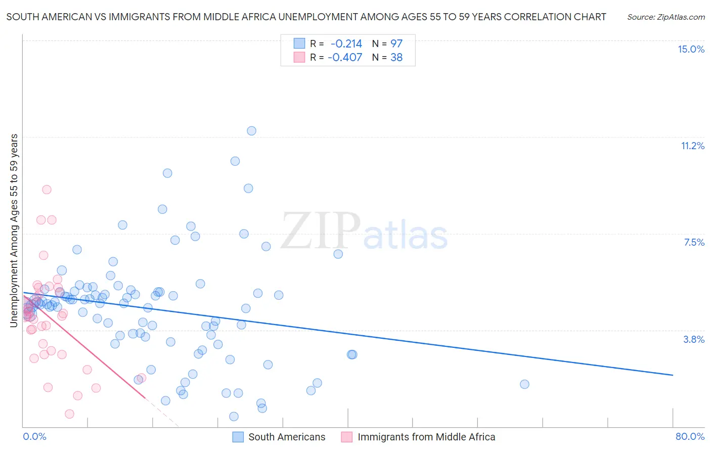 South American vs Immigrants from Middle Africa Unemployment Among Ages 55 to 59 years