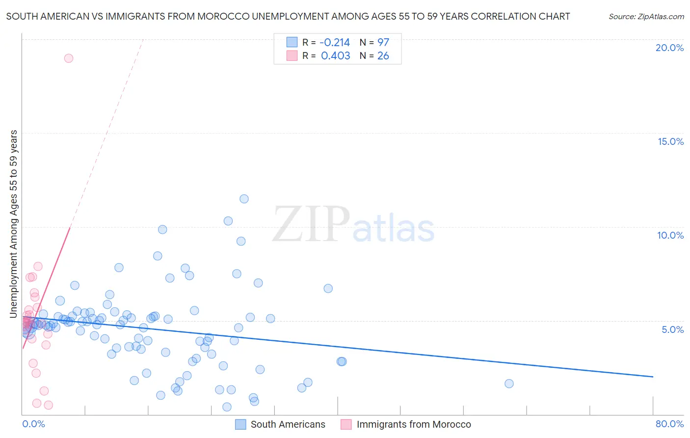 South American vs Immigrants from Morocco Unemployment Among Ages 55 to 59 years