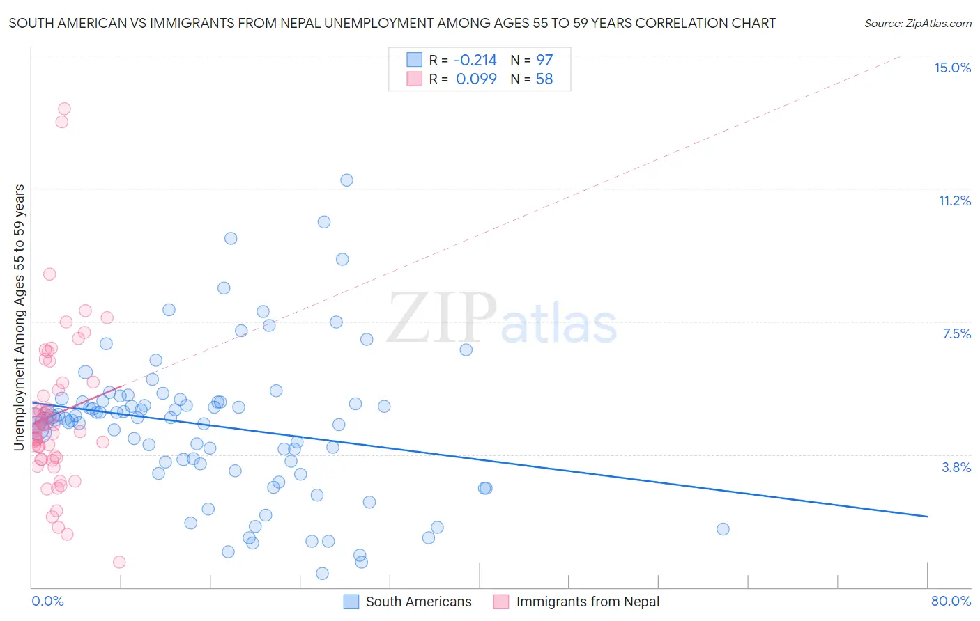 South American vs Immigrants from Nepal Unemployment Among Ages 55 to 59 years