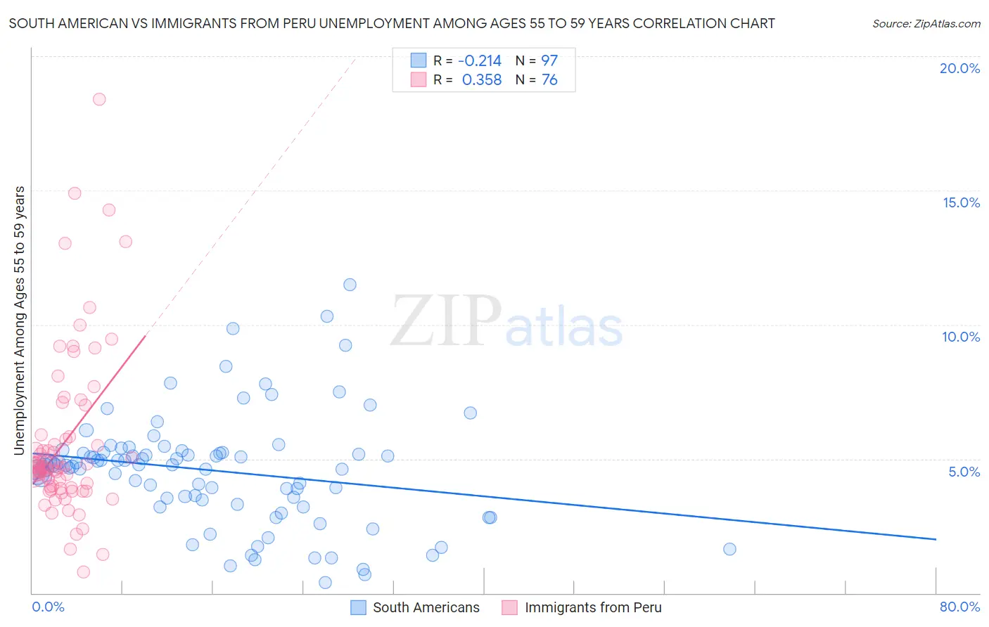 South American vs Immigrants from Peru Unemployment Among Ages 55 to 59 years