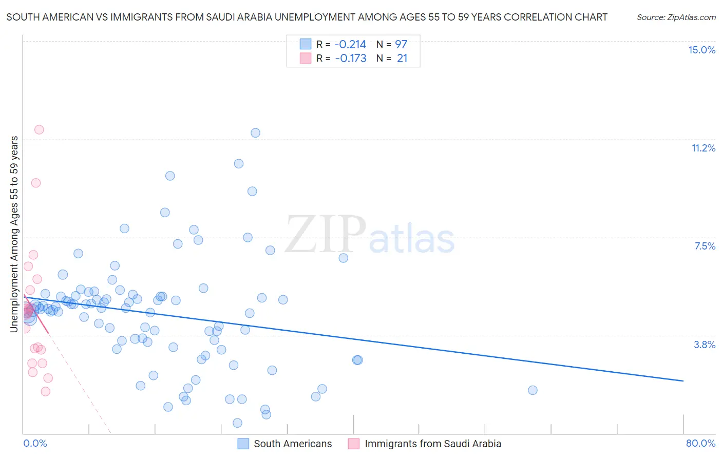 South American vs Immigrants from Saudi Arabia Unemployment Among Ages 55 to 59 years