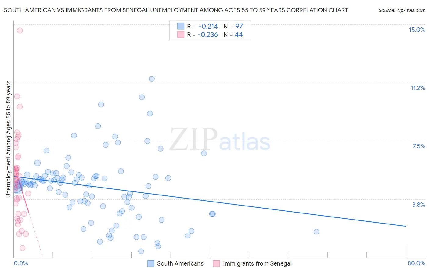 South American vs Immigrants from Senegal Unemployment Among Ages 55 to 59 years