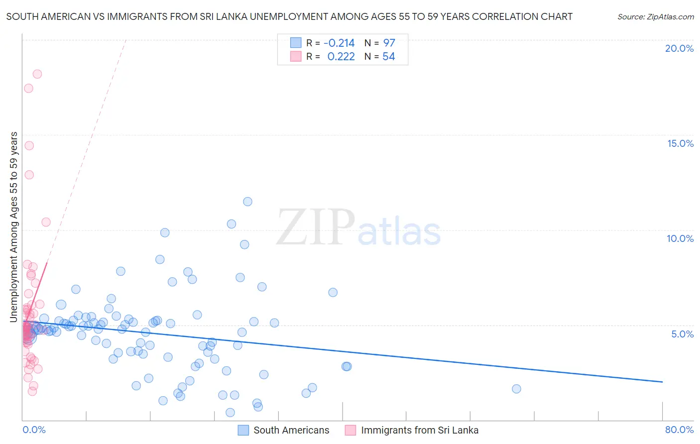 South American vs Immigrants from Sri Lanka Unemployment Among Ages 55 to 59 years