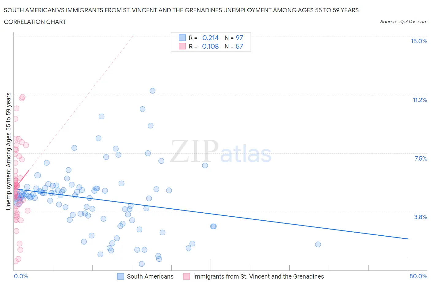 South American vs Immigrants from St. Vincent and the Grenadines Unemployment Among Ages 55 to 59 years