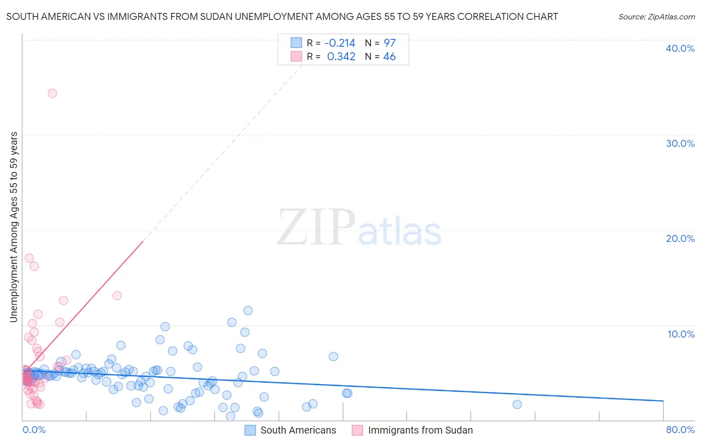 South American vs Immigrants from Sudan Unemployment Among Ages 55 to 59 years
