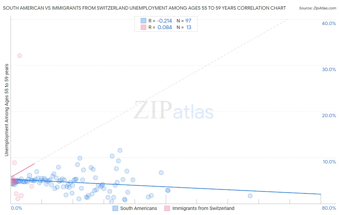 South American vs Immigrants from Switzerland Unemployment Among Ages 55 to 59 years