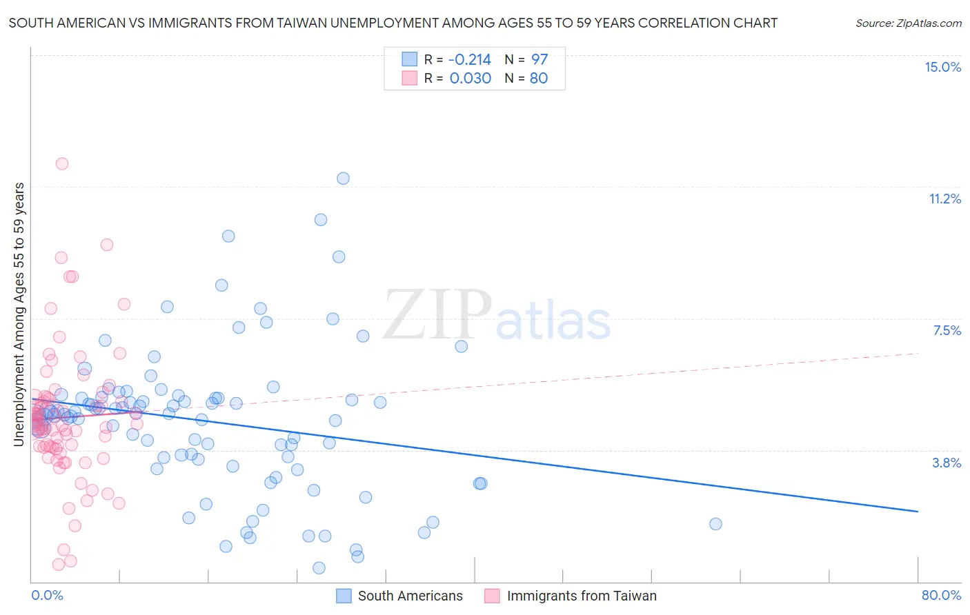 South American vs Immigrants from Taiwan Unemployment Among Ages 55 to 59 years