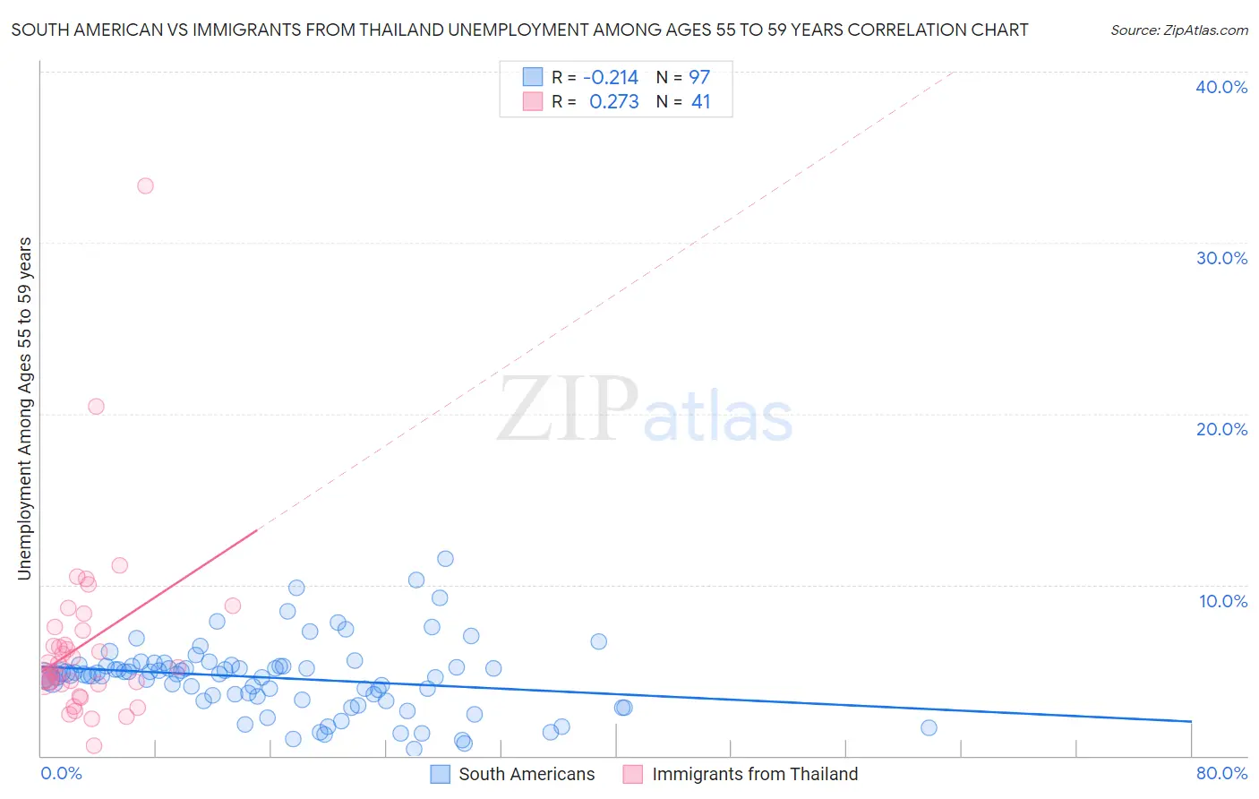 South American vs Immigrants from Thailand Unemployment Among Ages 55 to 59 years