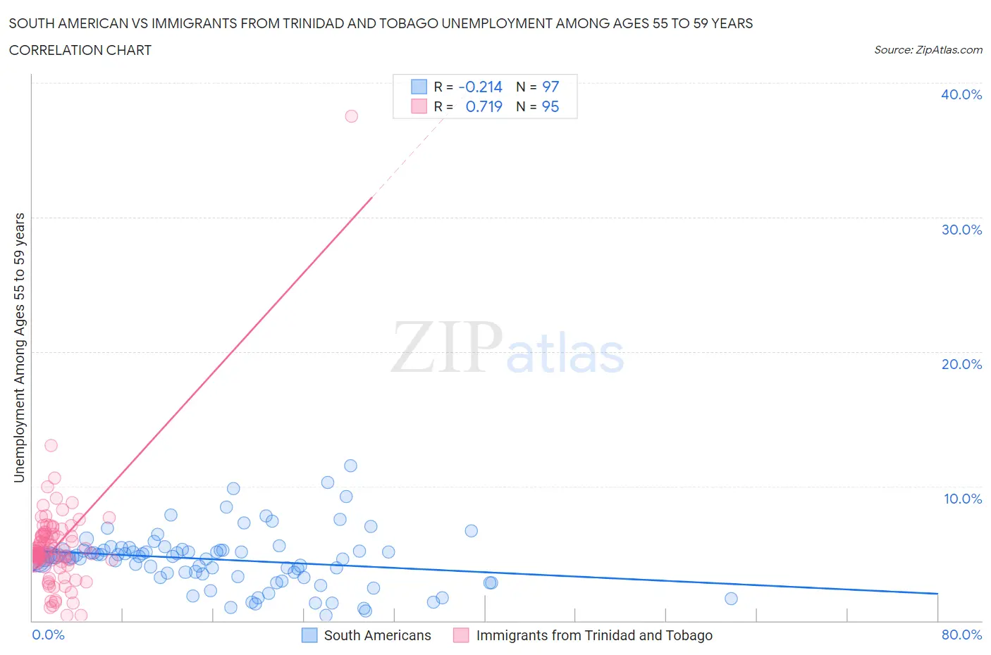 South American vs Immigrants from Trinidad and Tobago Unemployment Among Ages 55 to 59 years