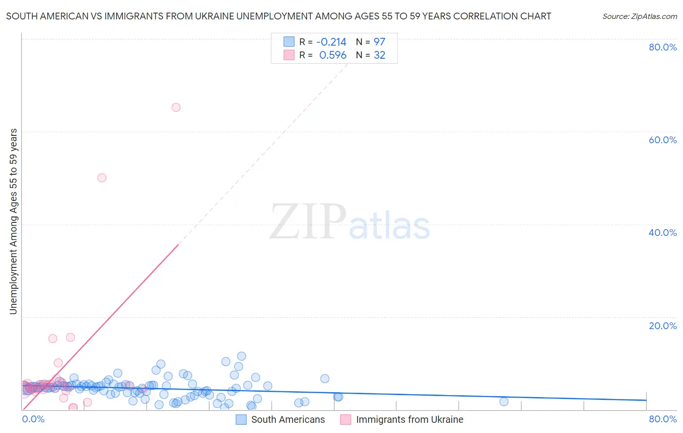 South American vs Immigrants from Ukraine Unemployment Among Ages 55 to 59 years