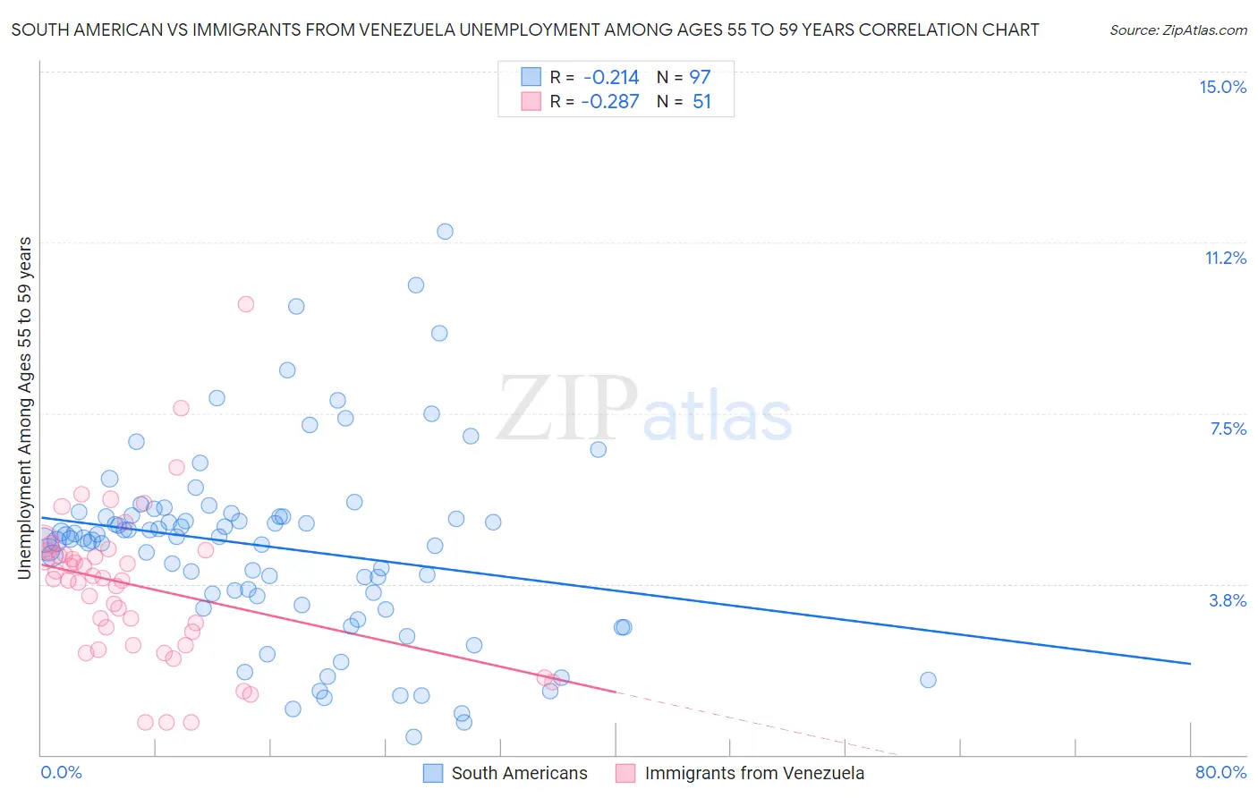 South American vs Immigrants from Venezuela Unemployment Among Ages 55 to 59 years