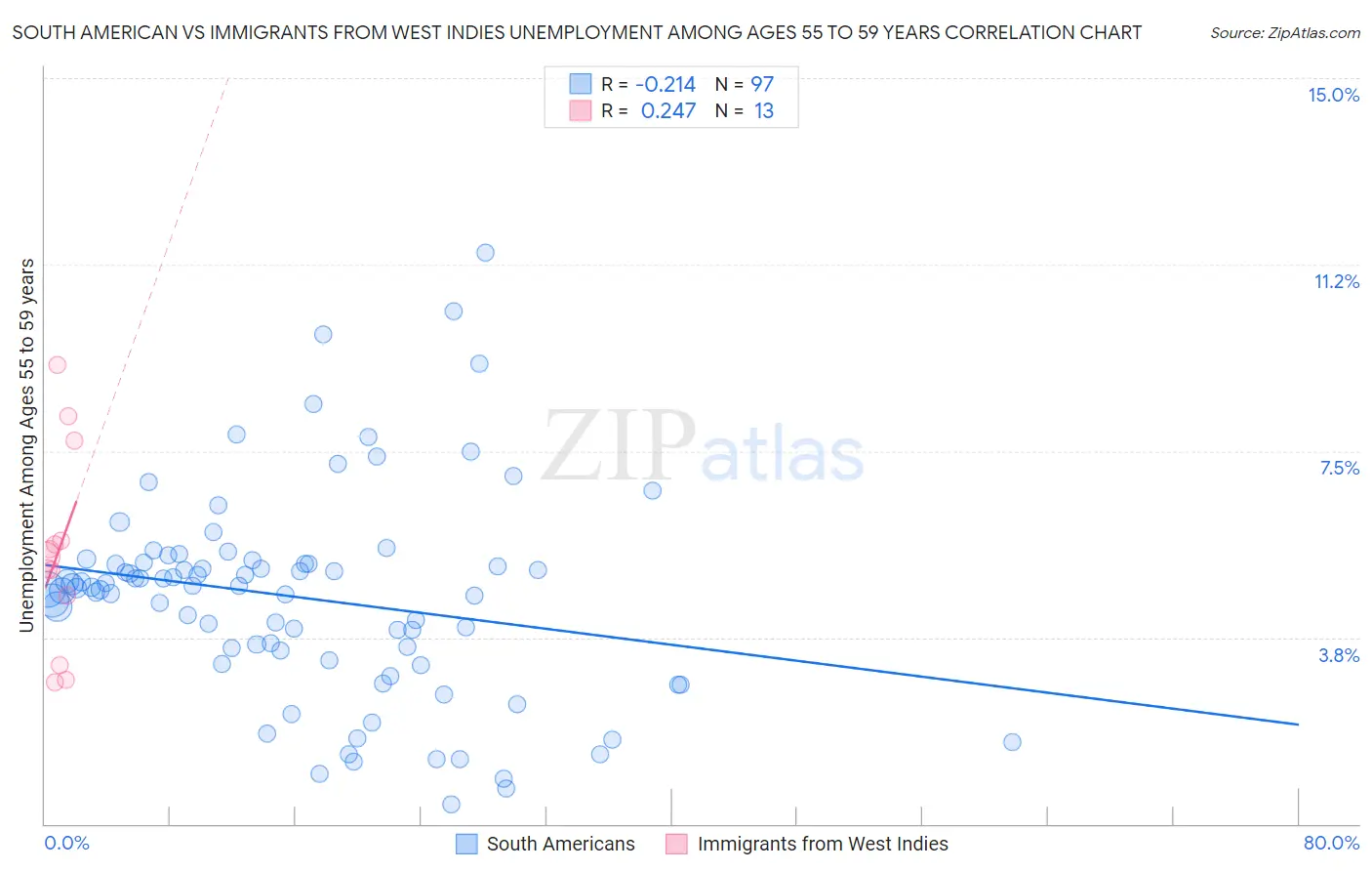 South American vs Immigrants from West Indies Unemployment Among Ages 55 to 59 years