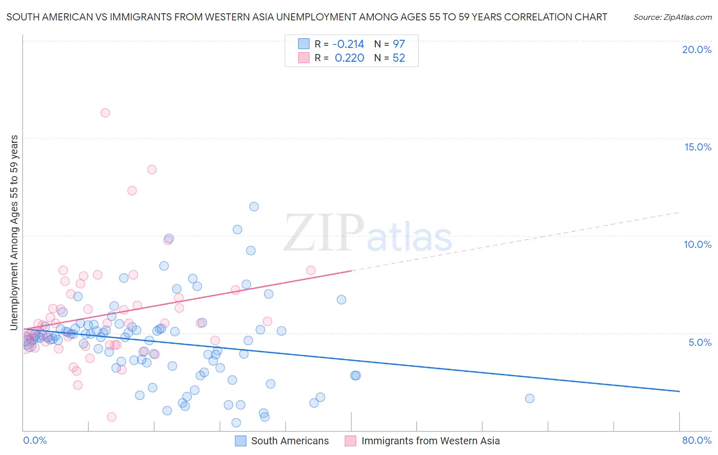 South American vs Immigrants from Western Asia Unemployment Among Ages 55 to 59 years