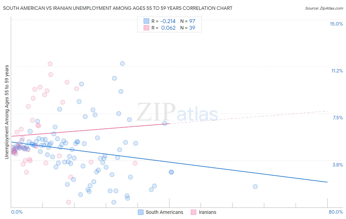 South American vs Iranian Unemployment Among Ages 55 to 59 years