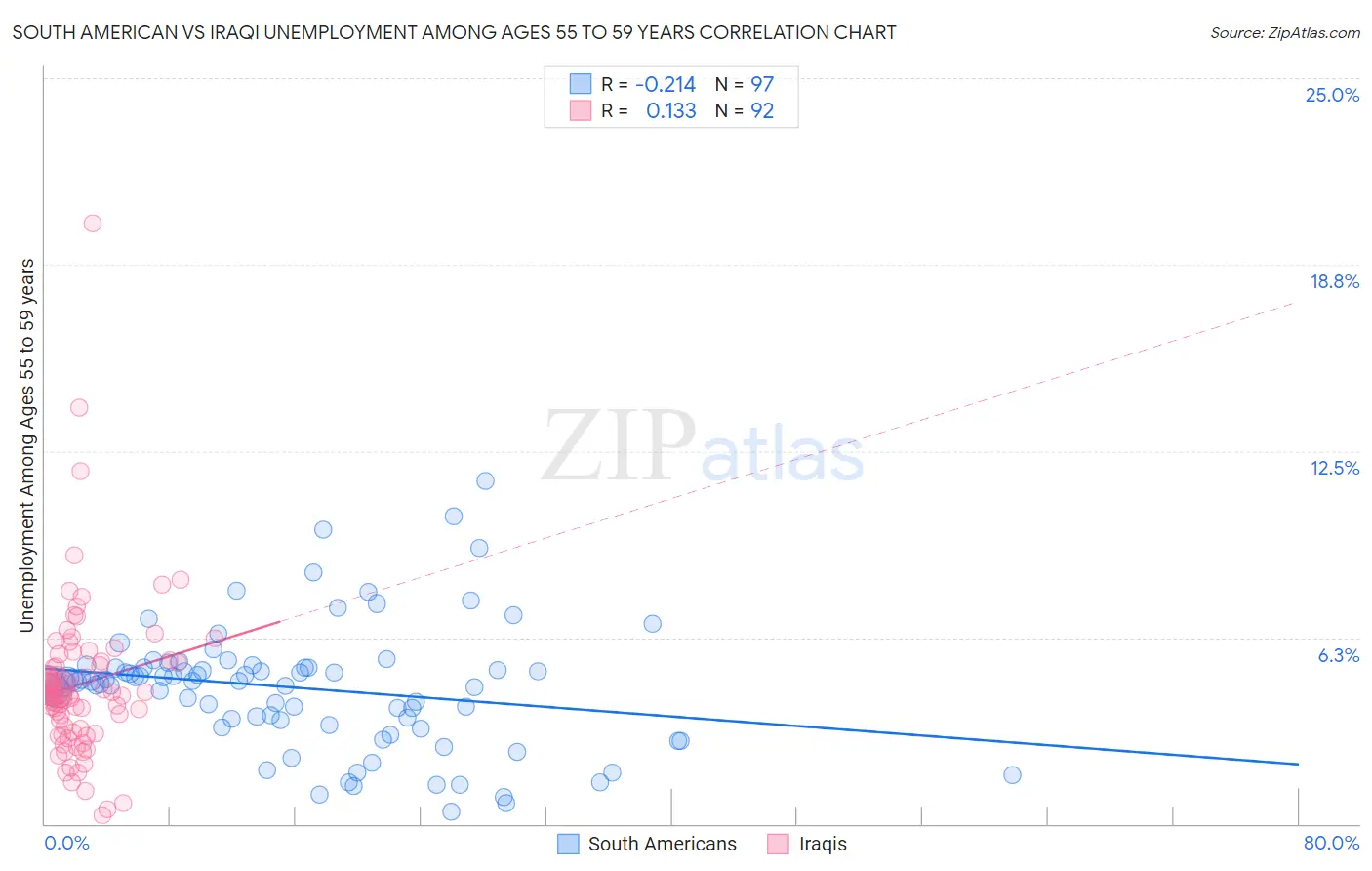 South American vs Iraqi Unemployment Among Ages 55 to 59 years