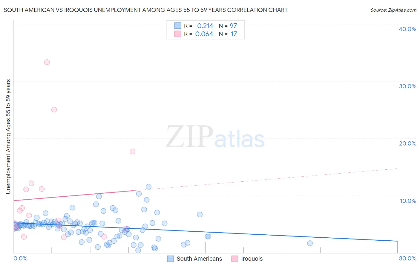 South American vs Iroquois Unemployment Among Ages 55 to 59 years