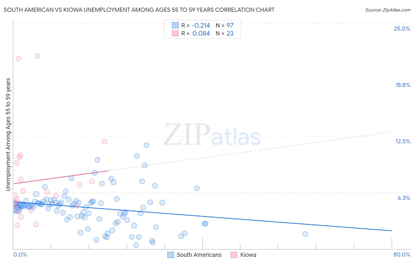 South American vs Kiowa Unemployment Among Ages 55 to 59 years