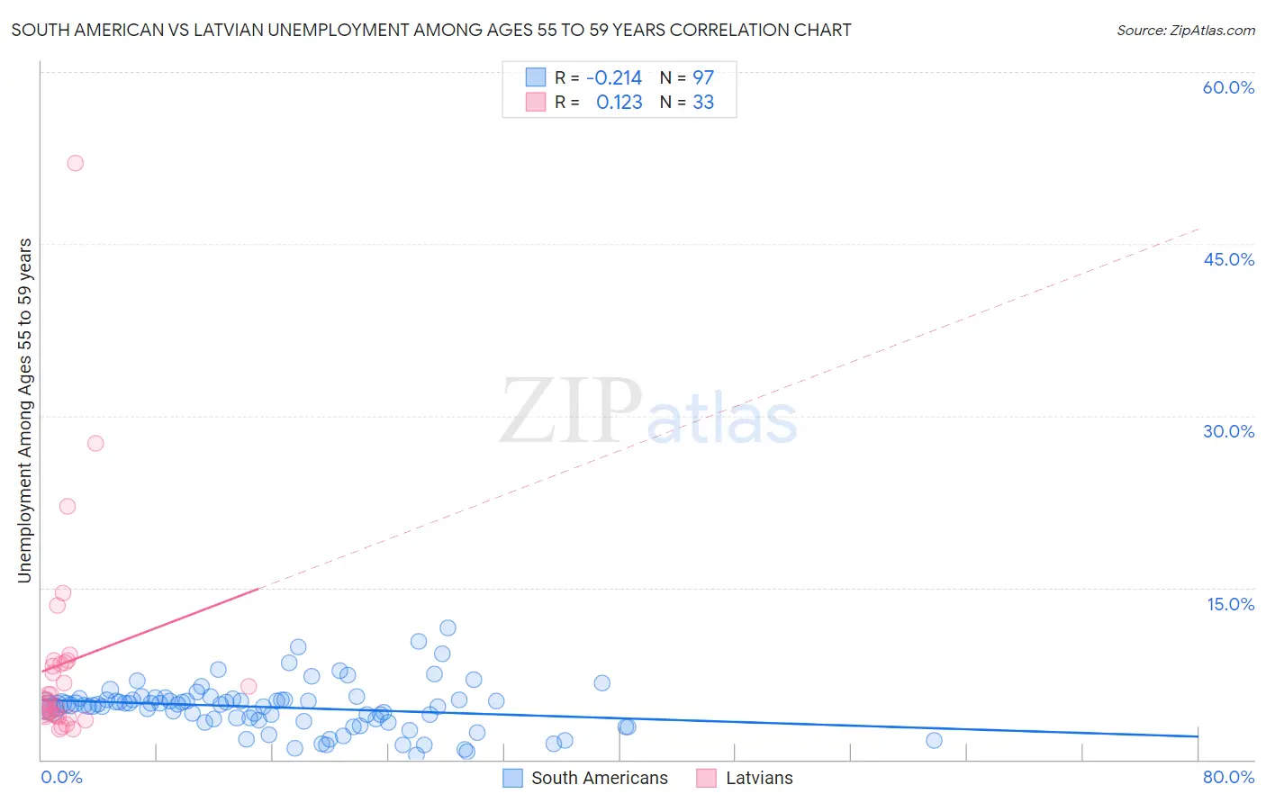 South American vs Latvian Unemployment Among Ages 55 to 59 years