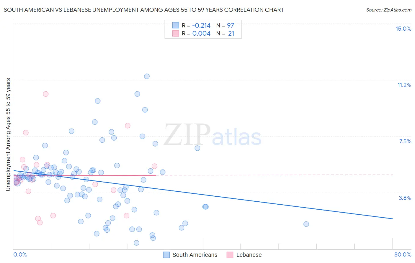 South American vs Lebanese Unemployment Among Ages 55 to 59 years