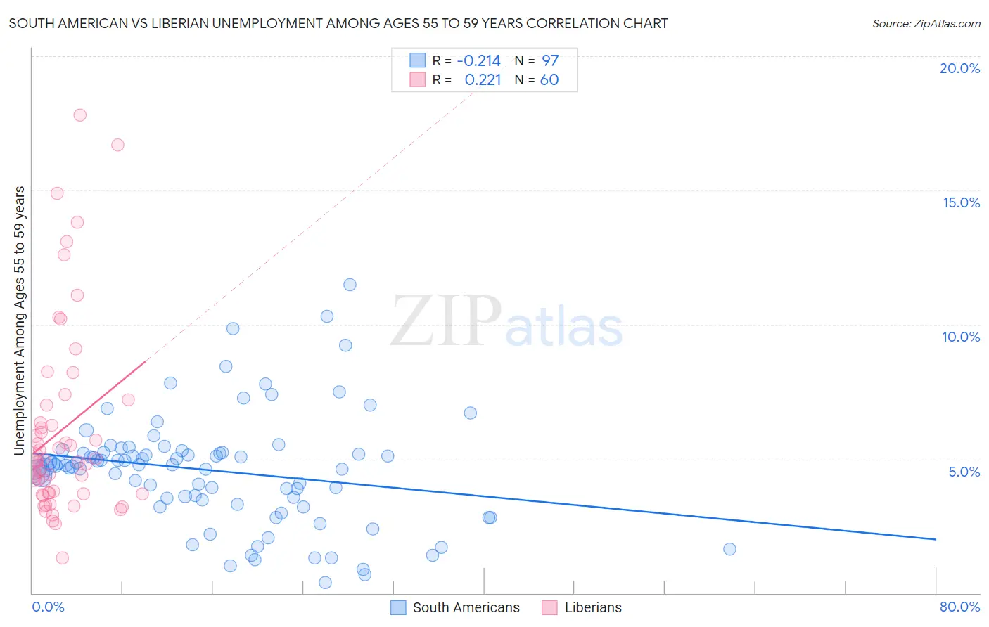 South American vs Liberian Unemployment Among Ages 55 to 59 years