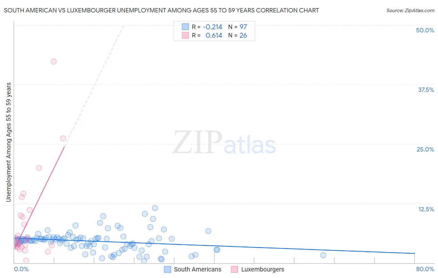 South American vs Luxembourger Unemployment Among Ages 55 to 59 years