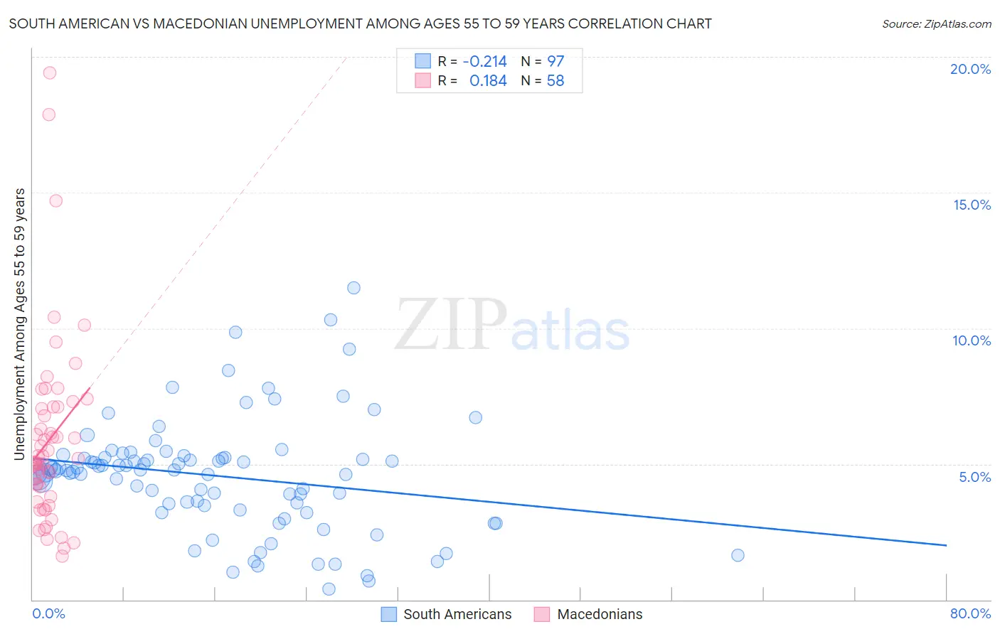South American vs Macedonian Unemployment Among Ages 55 to 59 years