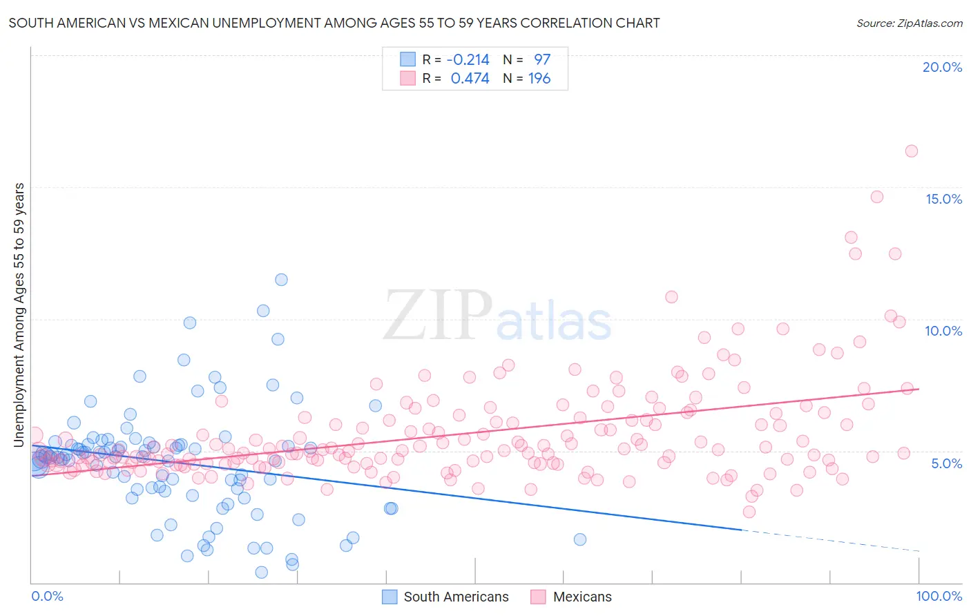 South American vs Mexican Unemployment Among Ages 55 to 59 years