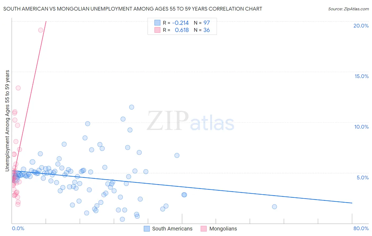South American vs Mongolian Unemployment Among Ages 55 to 59 years