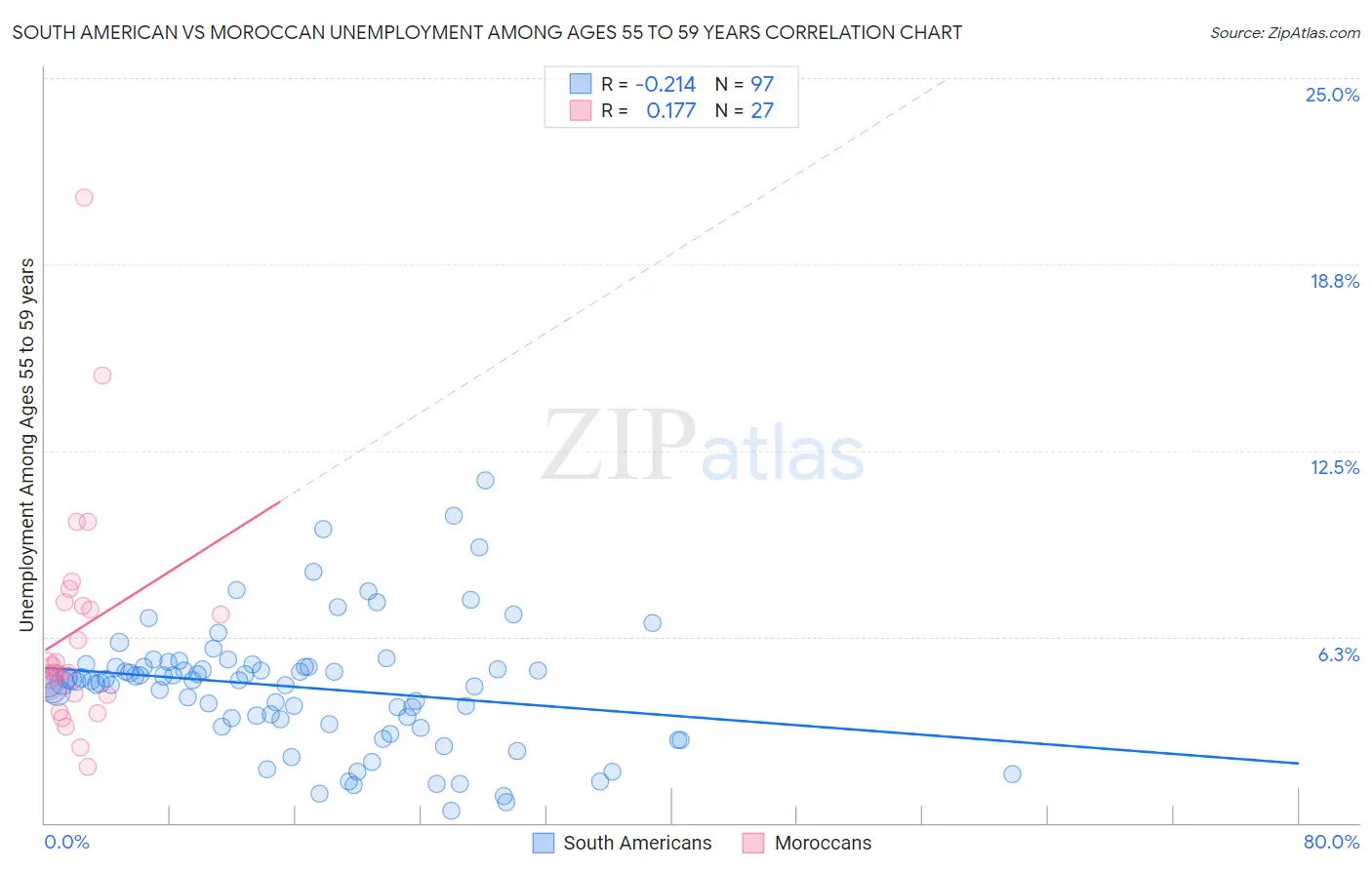 South American vs Moroccan Unemployment Among Ages 55 to 59 years
