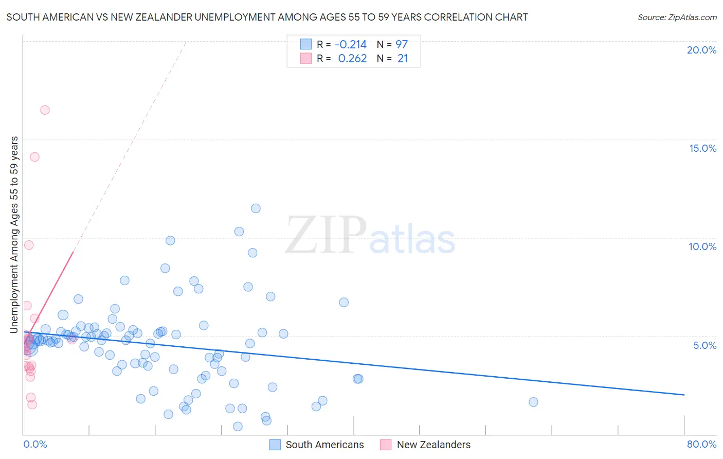 South American vs New Zealander Unemployment Among Ages 55 to 59 years