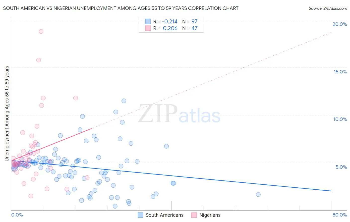 South American vs Nigerian Unemployment Among Ages 55 to 59 years