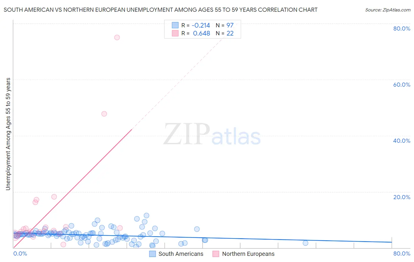 South American vs Northern European Unemployment Among Ages 55 to 59 years