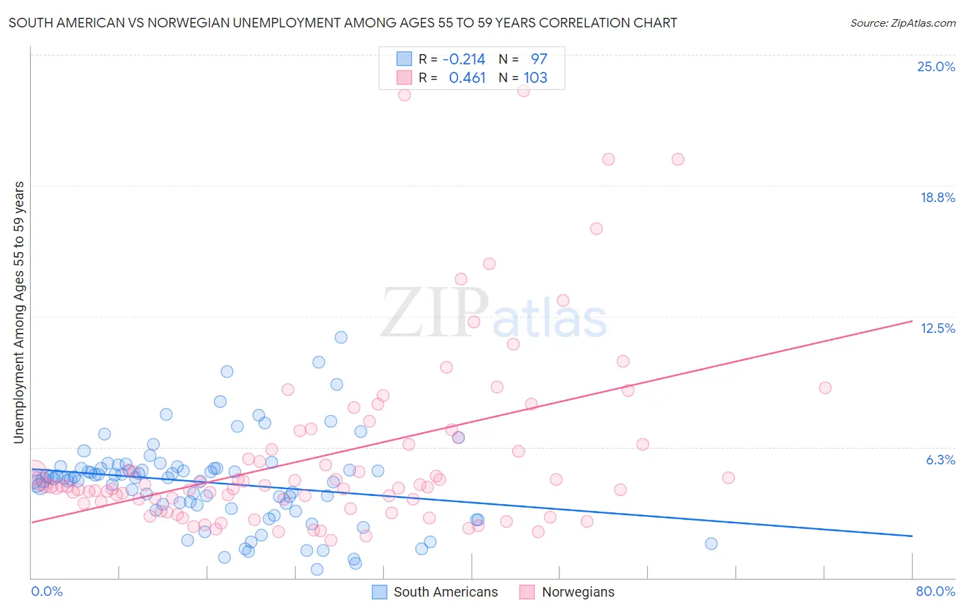 South American vs Norwegian Unemployment Among Ages 55 to 59 years