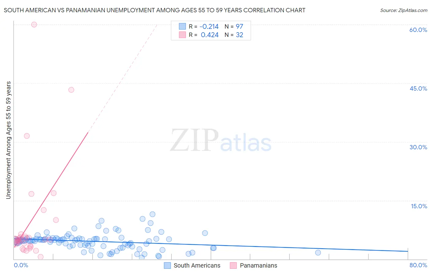 South American vs Panamanian Unemployment Among Ages 55 to 59 years