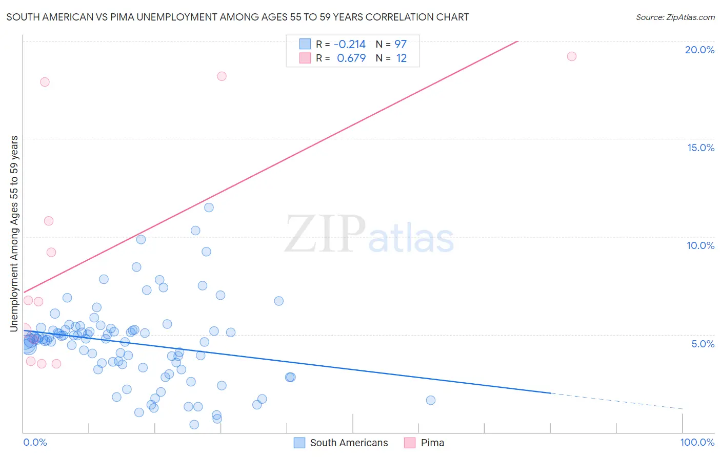 South American vs Pima Unemployment Among Ages 55 to 59 years