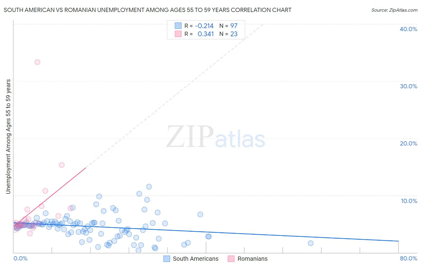 South American vs Romanian Unemployment Among Ages 55 to 59 years