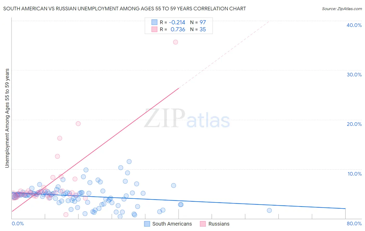 South American vs Russian Unemployment Among Ages 55 to 59 years
