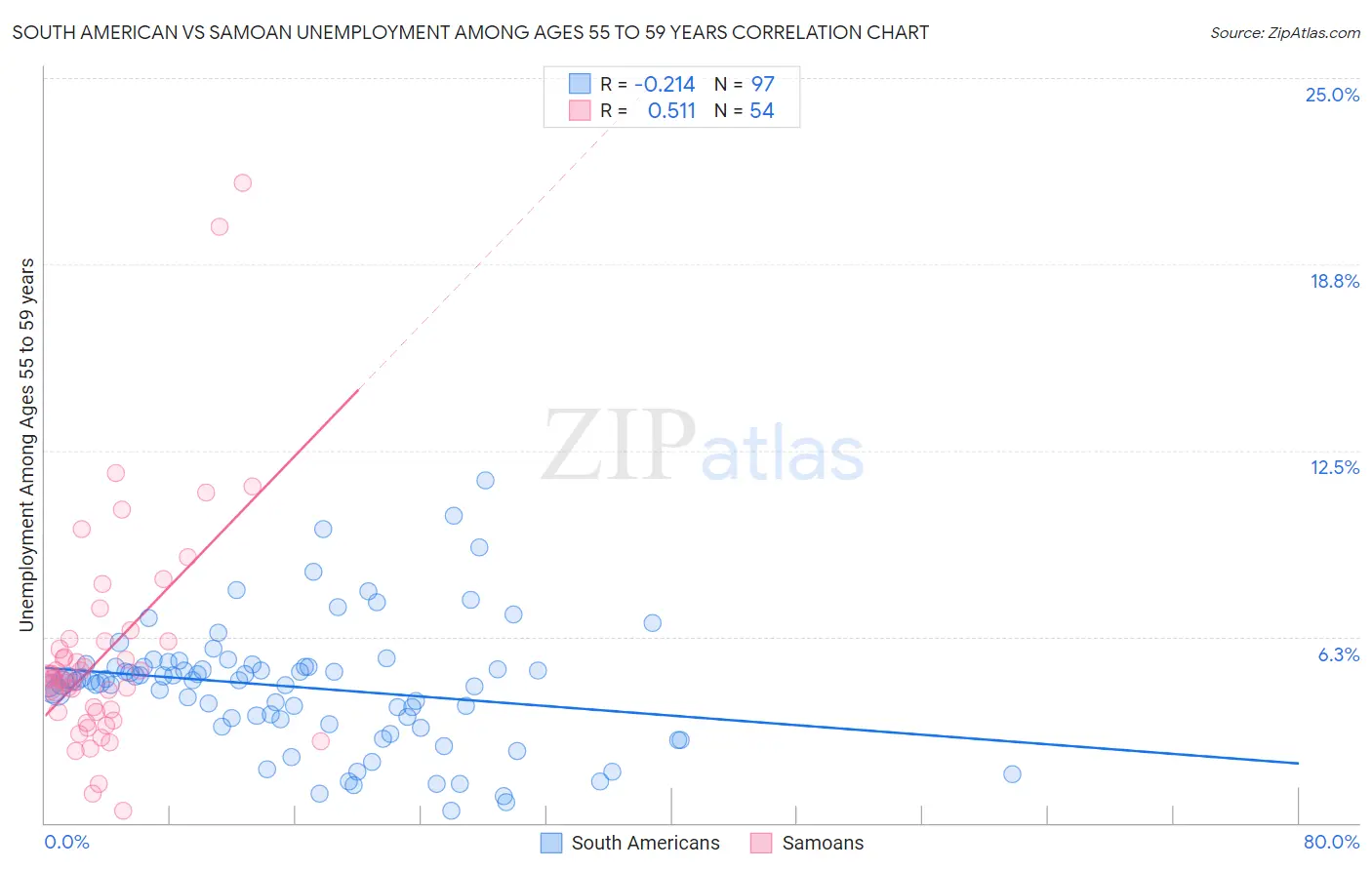 South American vs Samoan Unemployment Among Ages 55 to 59 years