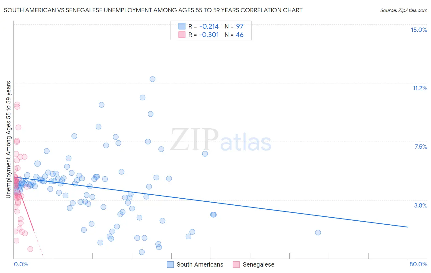 South American vs Senegalese Unemployment Among Ages 55 to 59 years