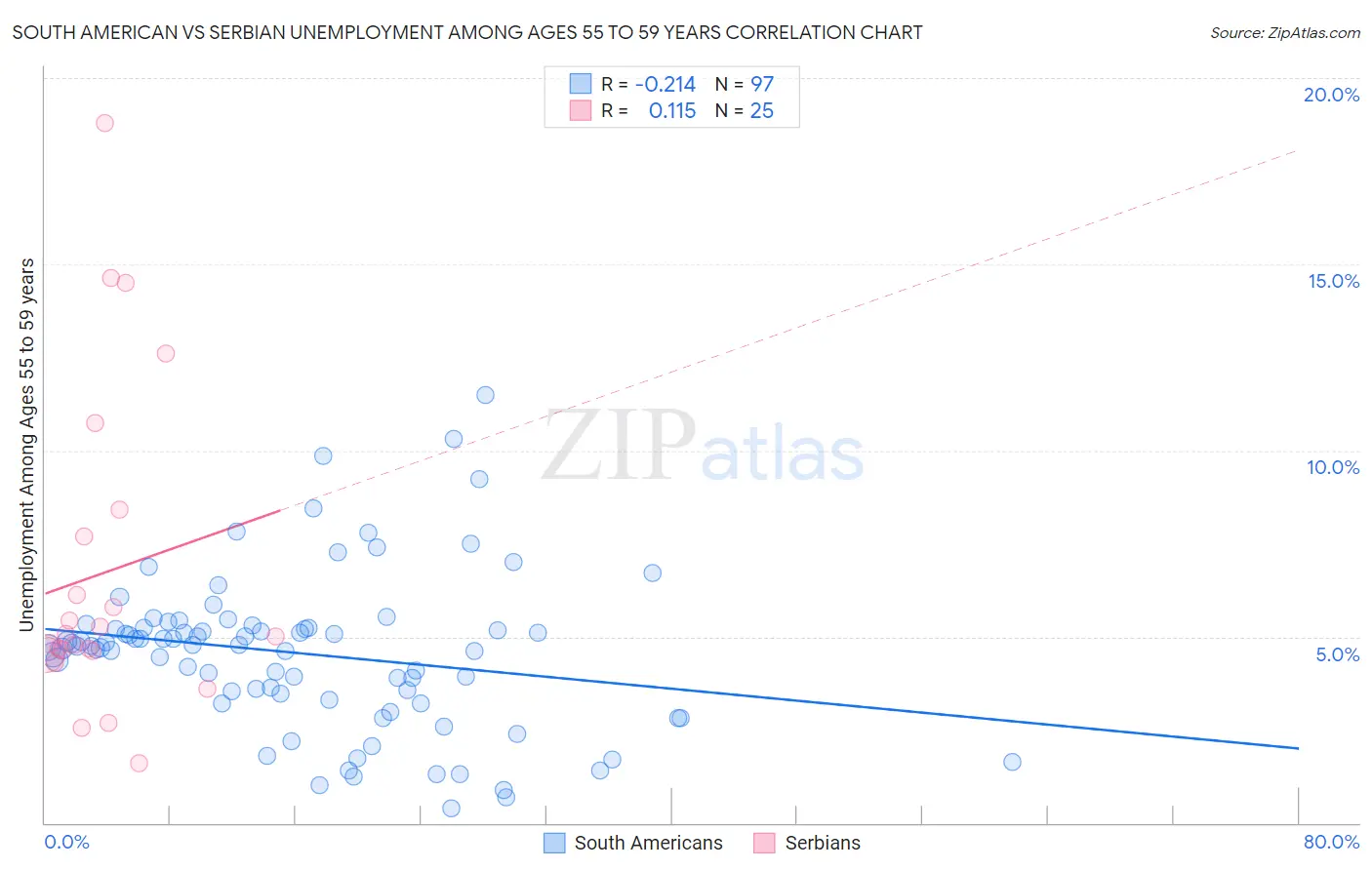 South American vs Serbian Unemployment Among Ages 55 to 59 years