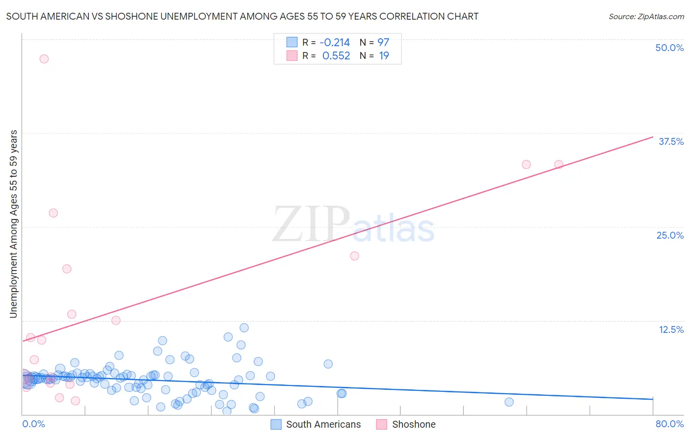 South American vs Shoshone Unemployment Among Ages 55 to 59 years