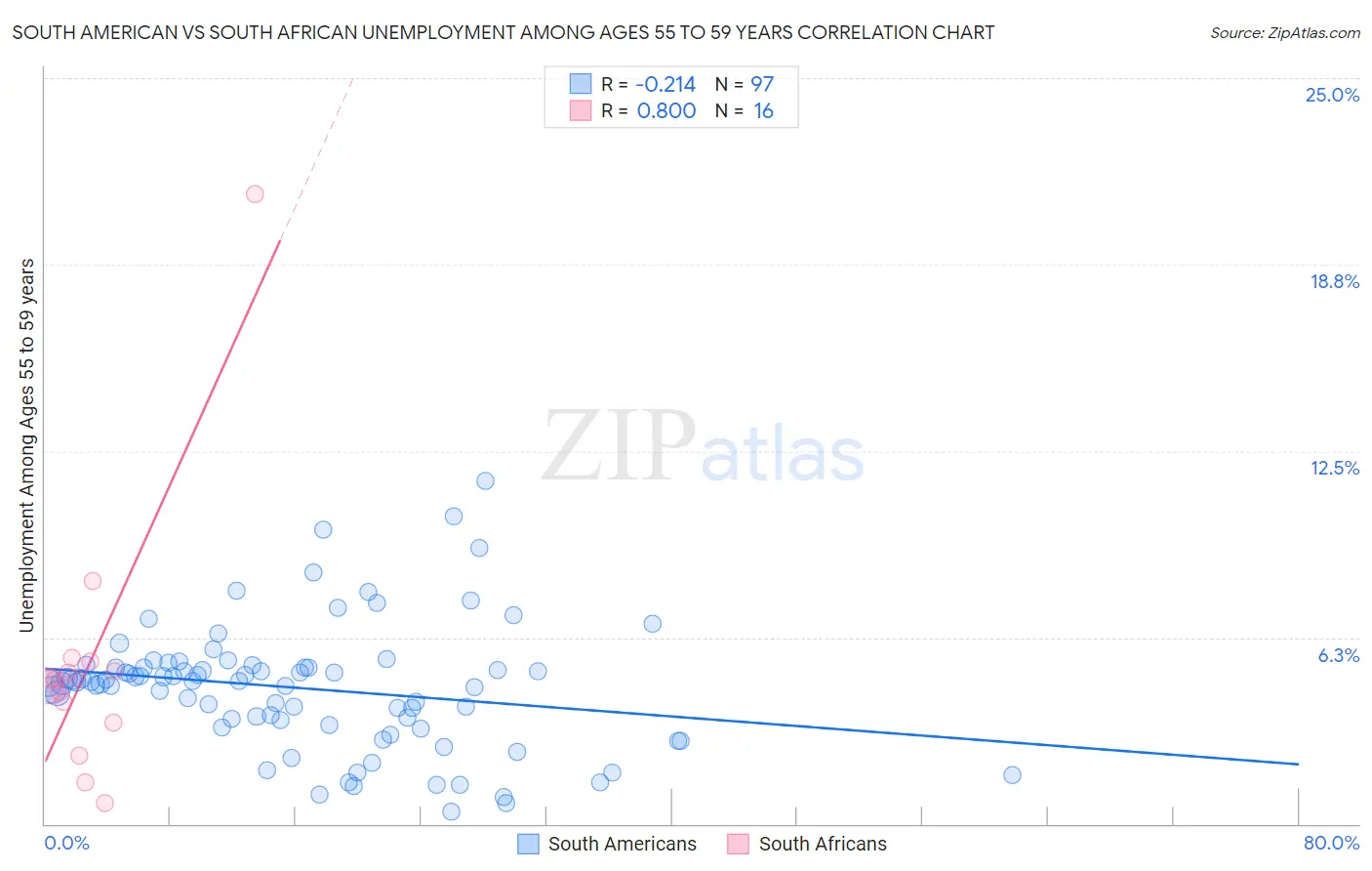 South American vs South African Unemployment Among Ages 55 to 59 years