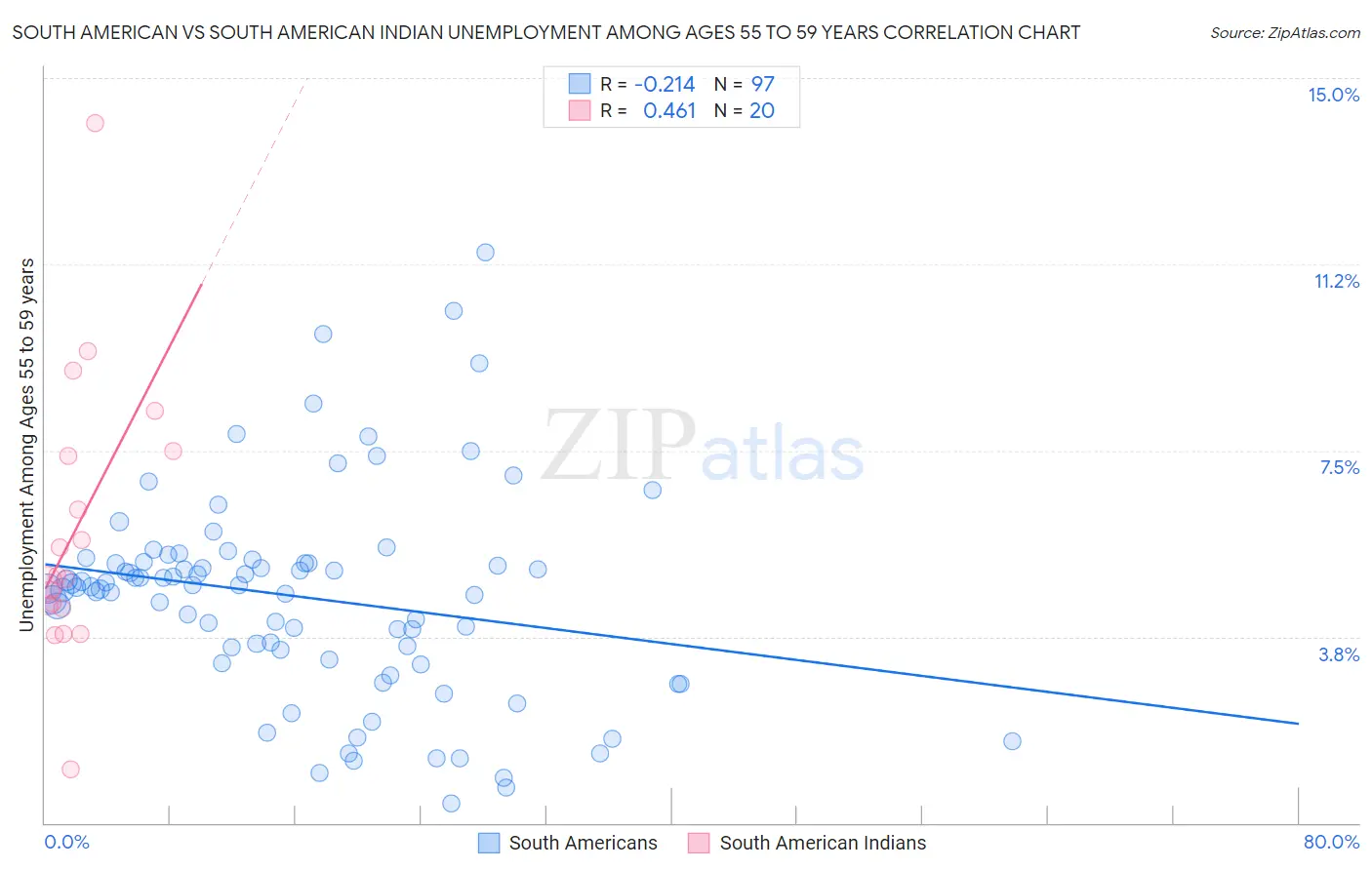 South American vs South American Indian Unemployment Among Ages 55 to 59 years