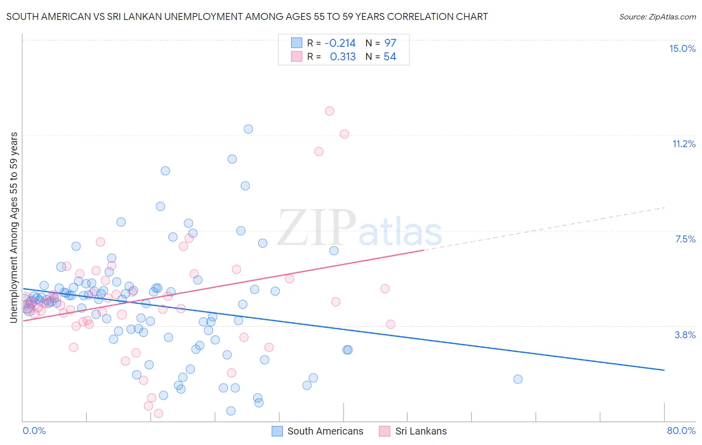 South American vs Sri Lankan Unemployment Among Ages 55 to 59 years
