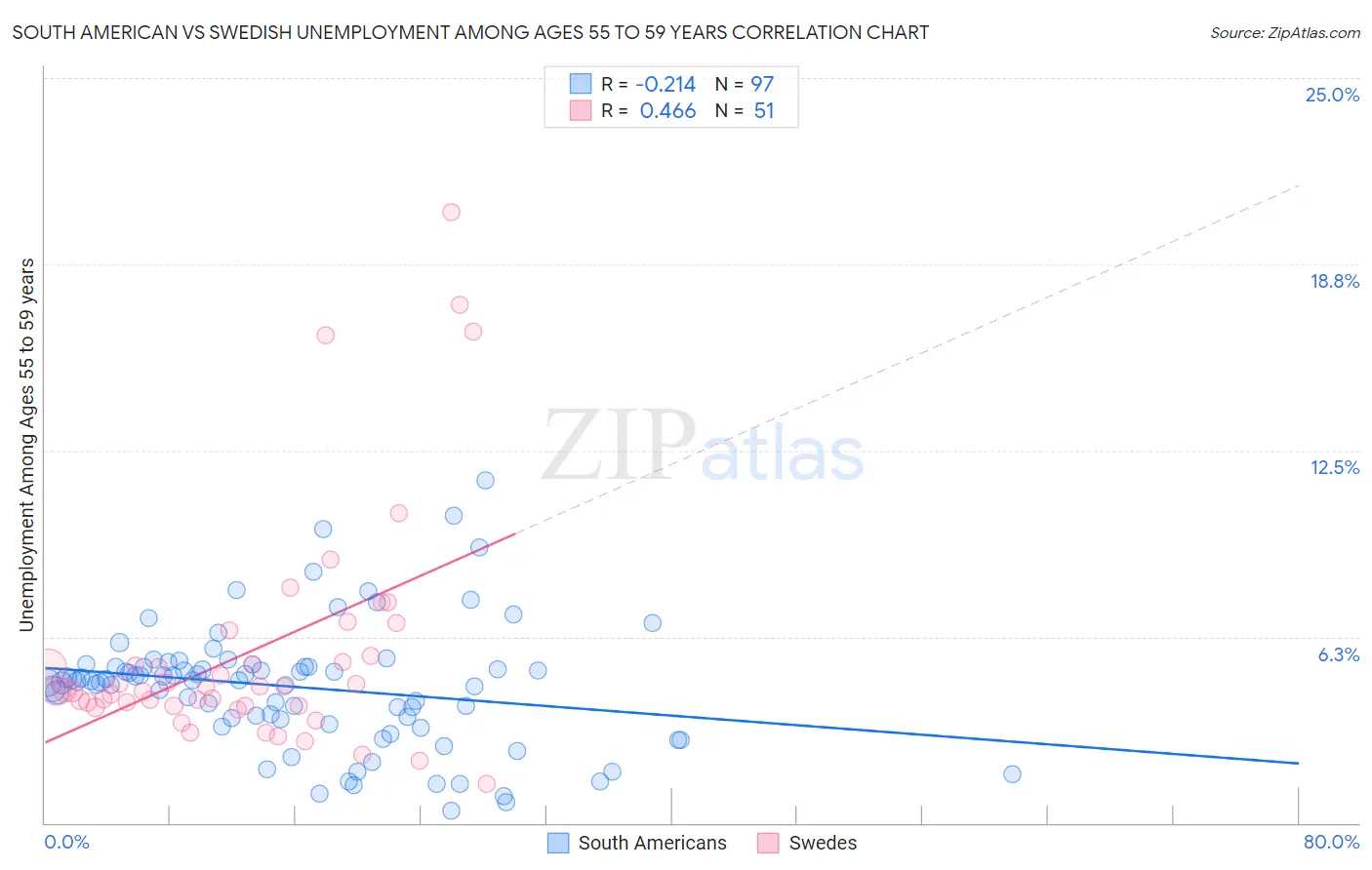 South American vs Swedish Unemployment Among Ages 55 to 59 years