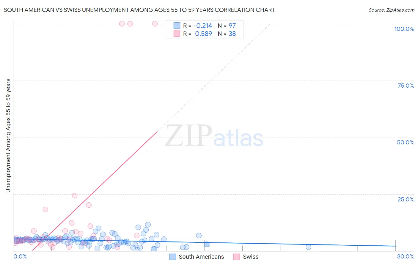 South American vs Swiss Unemployment Among Ages 55 to 59 years