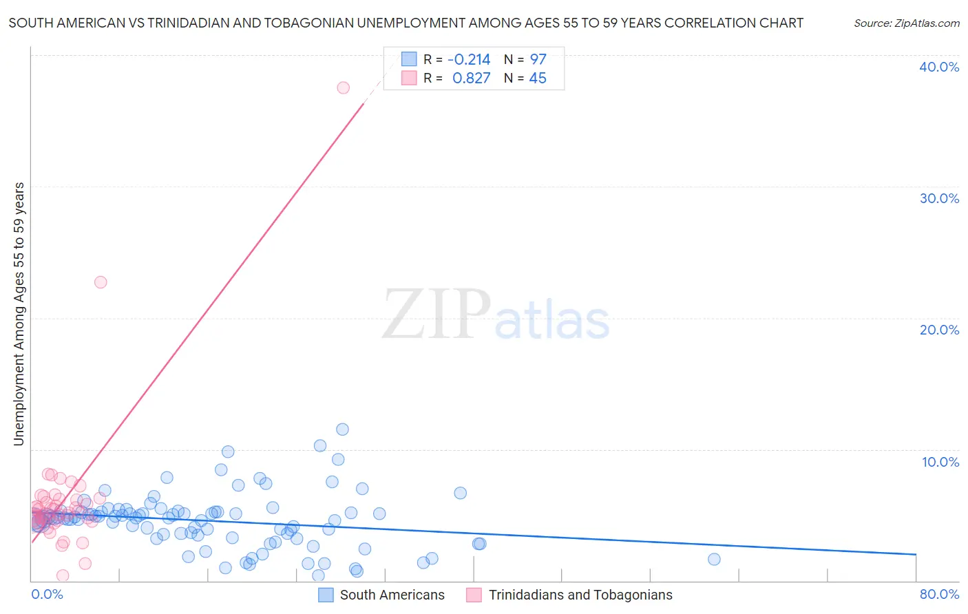 South American vs Trinidadian and Tobagonian Unemployment Among Ages 55 to 59 years