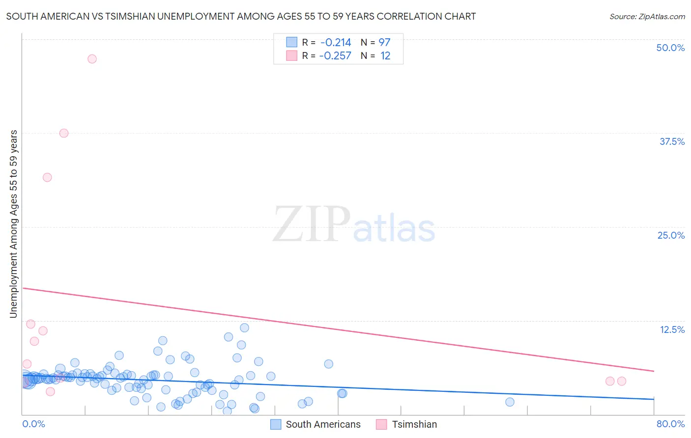 South American vs Tsimshian Unemployment Among Ages 55 to 59 years