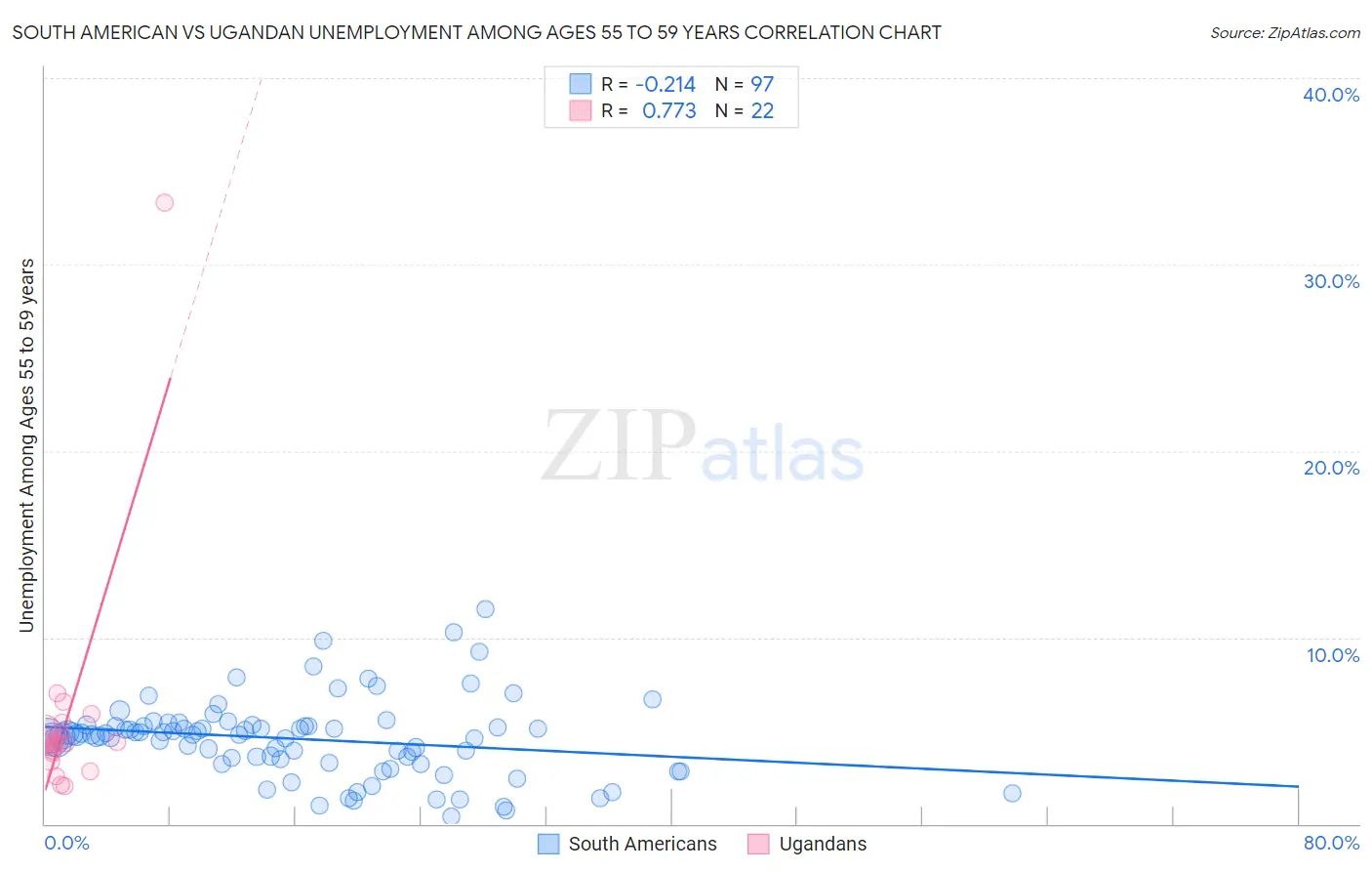 South American vs Ugandan Unemployment Among Ages 55 to 59 years